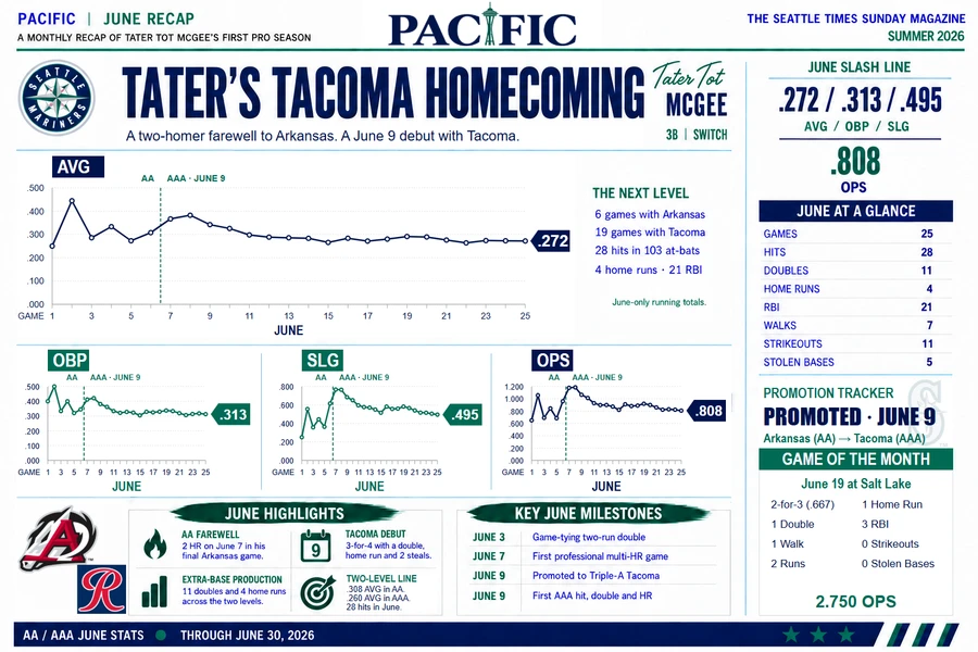 June PACIFIC recap — Arkansas to Tacoma