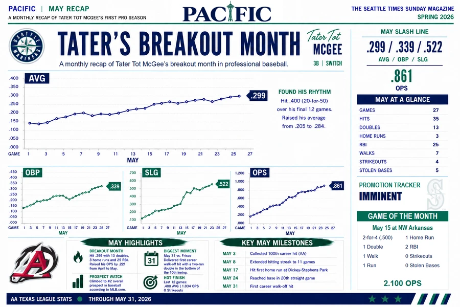 May PACIFIC recap — click to open full size